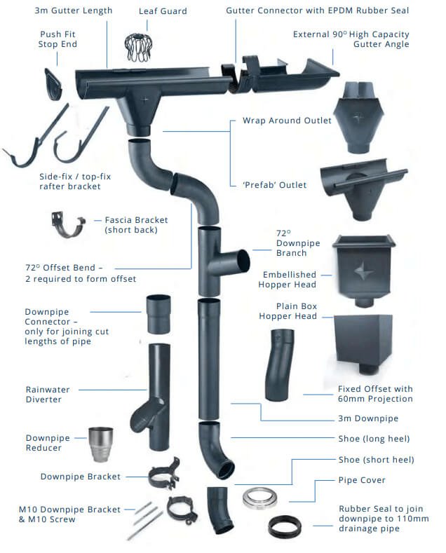 average gutter replacement cost Components